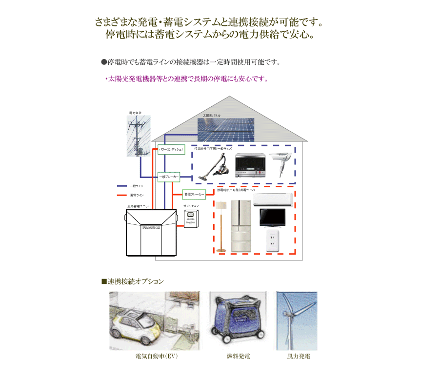 さまざまな発電・蓄電システムと連携接続が可能です。停電時には蓄電システムからの電力供給で安心です。